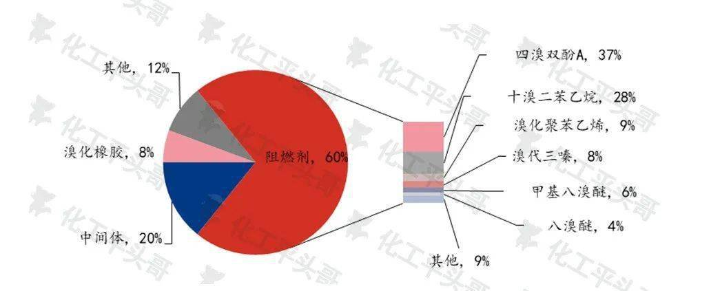 溴系阻燃劑關鍵玩家都有誰?14家企業盤點,肯定有你看對