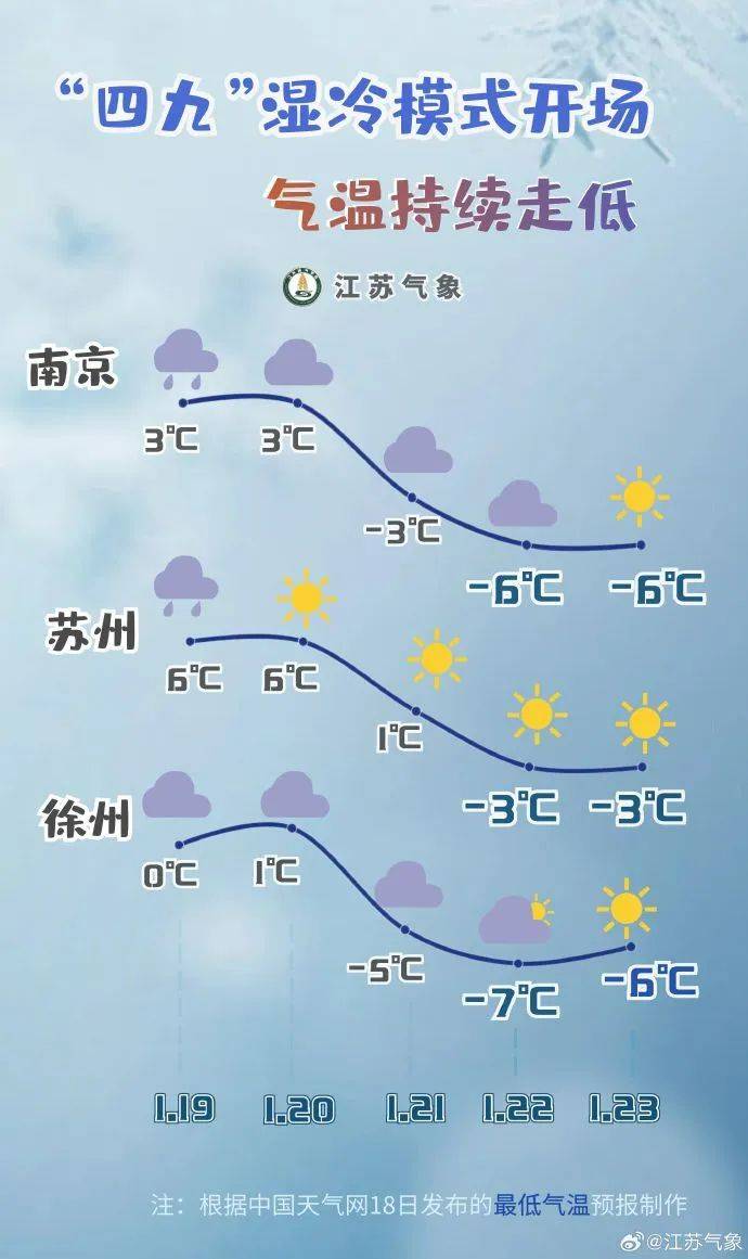有小雨夹雪或小雪今天夜里到明天气温下降根据徐州气象台最新预报徐州