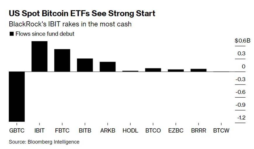 “木头姐”旗下Ark斥巨资自购比特币ETF 以真金白银吸引机构注资