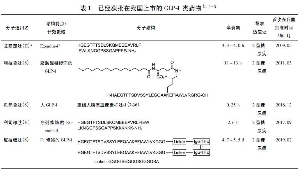 脂肪酸鏈修飾的重組胰高血糖素樣肽1類藥物的藥學研究