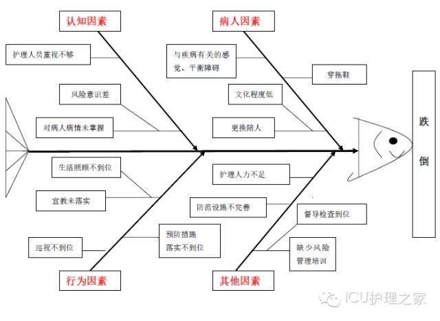 如何進行護理不良事件分析(含案例,分析,對策)_患者