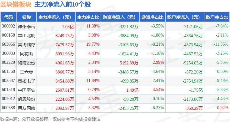 区块链板块1月18日涨0.95%，音飞储存领涨，主力资金净流出4.34亿元