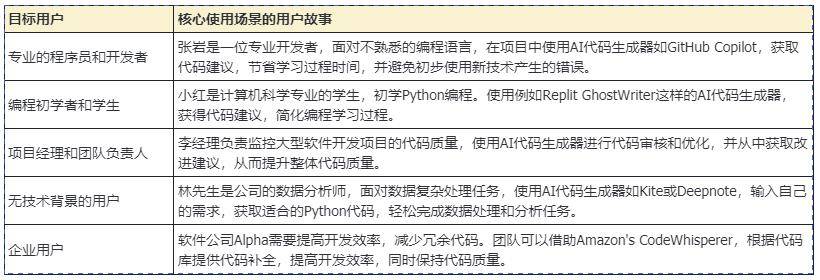 指令二:幫我列一個表格,告訴我這些ai代碼生成器的目標用戶主要有哪些