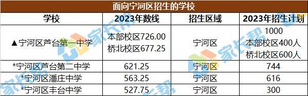 2023年天津全市高中錄取分數線_綜合_招生