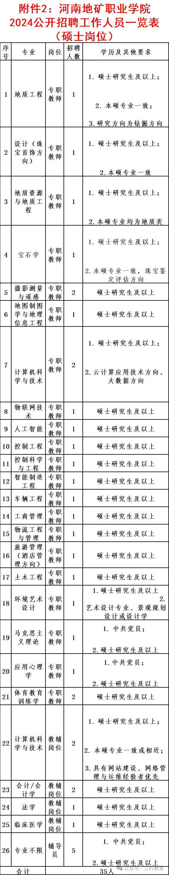 【高校招聘】河南地矿职业学院2024年招聘42名教师公告(1月30日—2月4