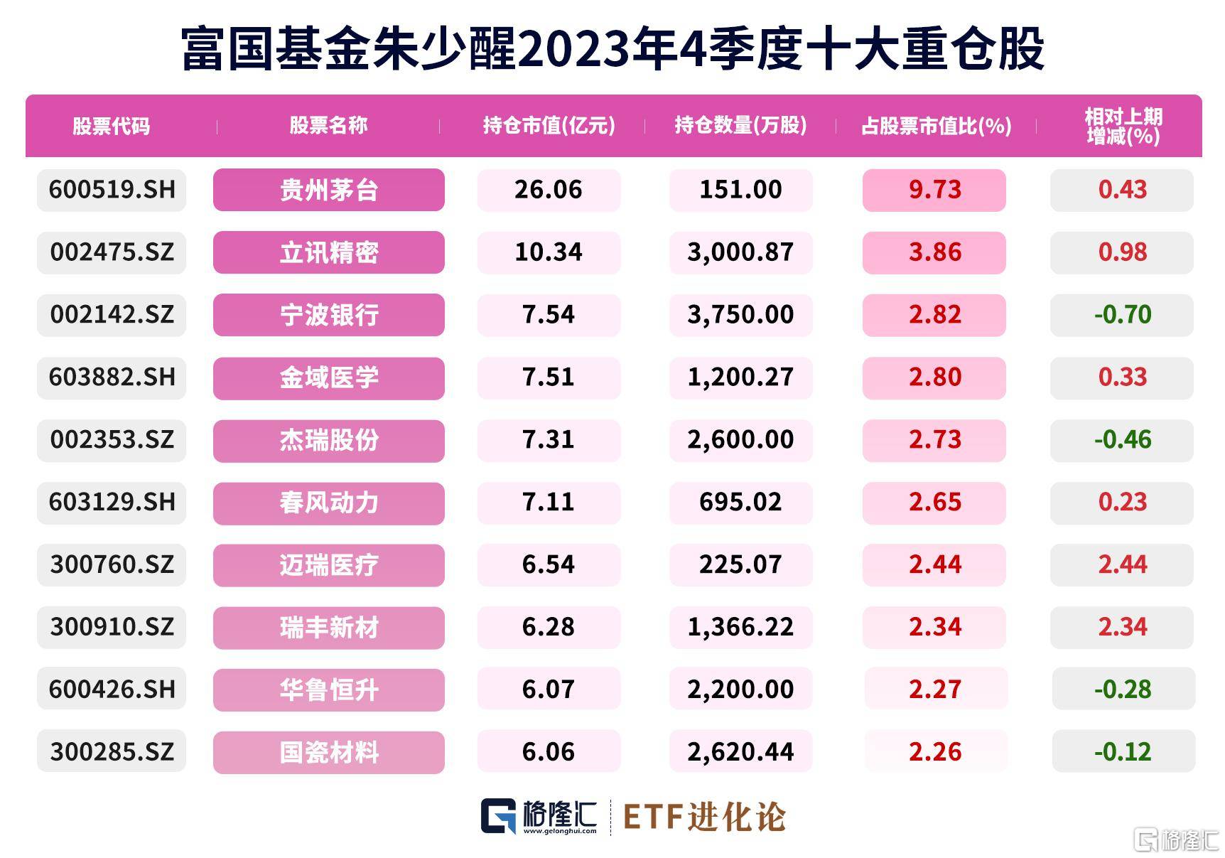 公募众顶流重仓股出炉！新进、逆势加仓与大洗牌… 股份 基金 管理