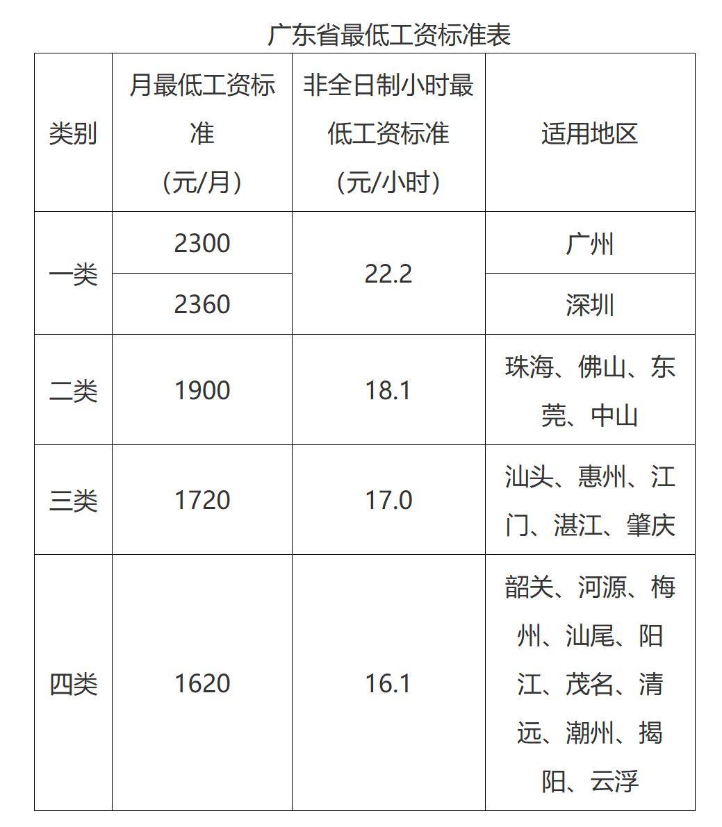 最低工资表来了!广州不得低于这个数