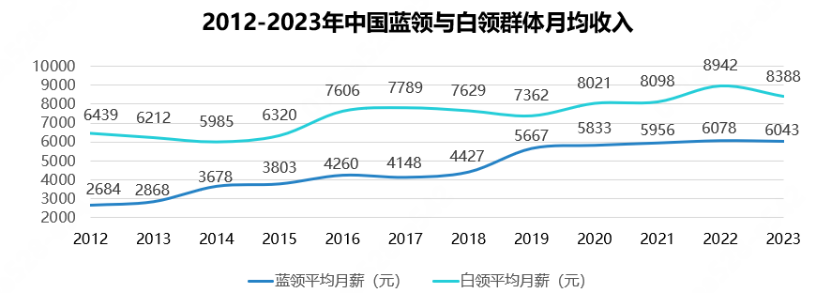 月嫂月均收入8824元、外卖员跻身蓝领收入top3多米体育……最新报告发布！(图2)