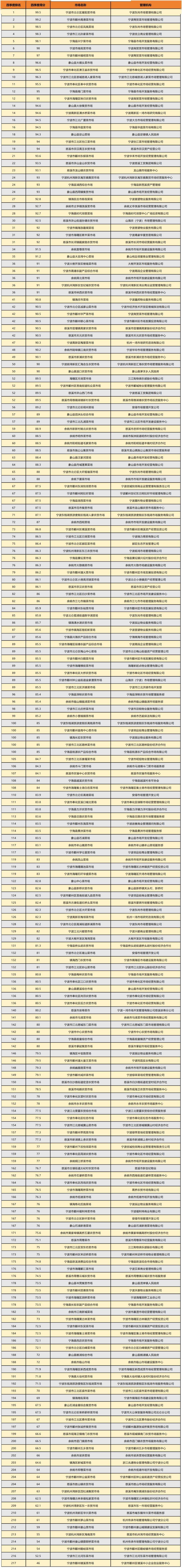 最新寧波菜場排名來了_測評