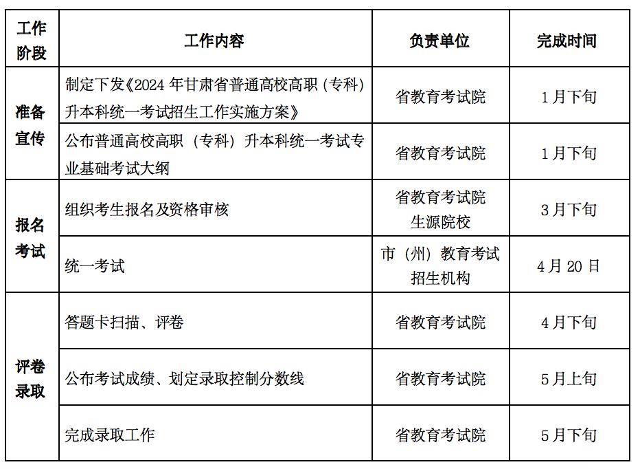 表以及招生學校及專業目錄附件3甘肅省普通高校高職(專科)升本科統一