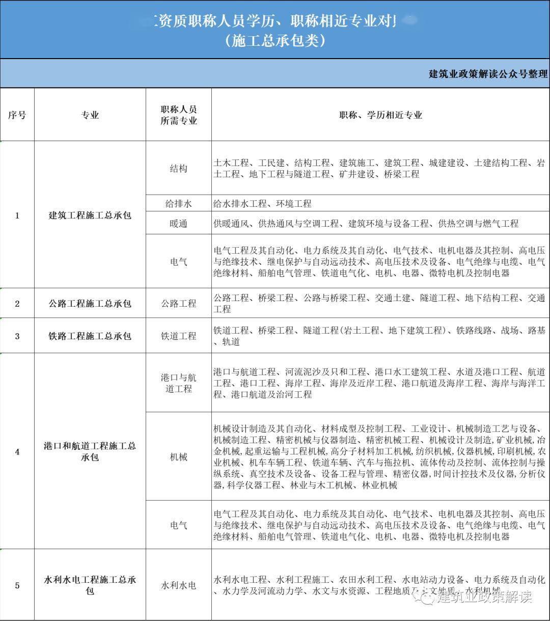 建築業資質,工程設計資質,工程勘察資質,工程監理企業資質各專業人員