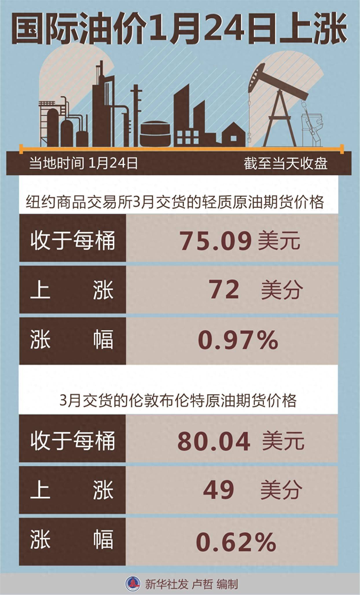 今日国际原油价格图片