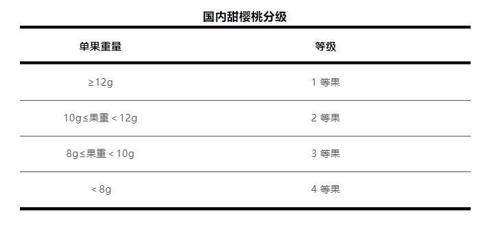 如果你不知道买到的进口车厘子是什么等级,可以和1元硬币对比一下,1个