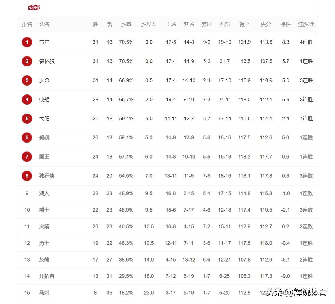 nba西部最新排名,雷霆領跑,太陽7連勝升第五,勇士第