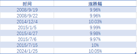 中石油涨停史:不是在牛市就是在救市