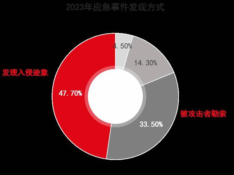 這些組織不僅在網絡安全運營體系方面顯得乏力,且缺乏必要的威脅情報