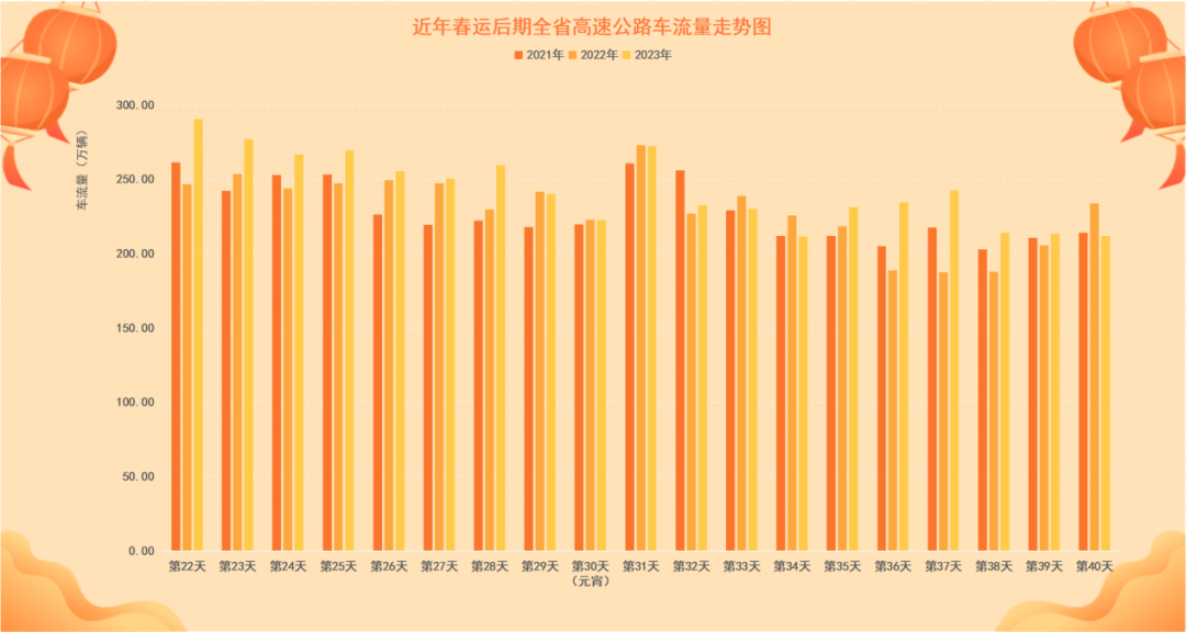 (二)春運中期:恰逢春節放假8天,高速公路小型客車免費通行9天的超長