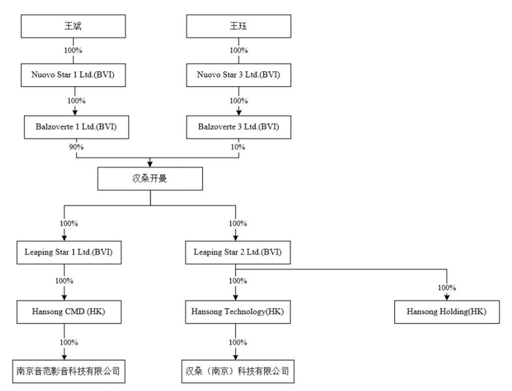 截至 2018年12月,如下图所示,王斌间接持有汉桑开曼90%的股权,王珏