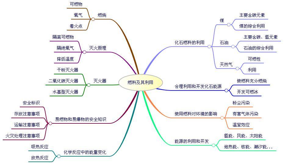 第七單元-燃料及其利用08第六單元-碳和碳的化合物07第五單元-化學