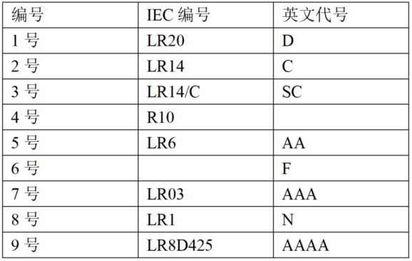 拿1號電池舉個例子,l字母表示電池的化學性質為鹼性,而r字母則指黨刎