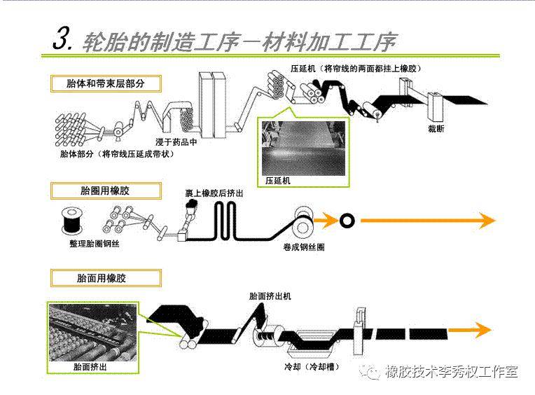 轮胎制作工艺流程_工序_测试_工段