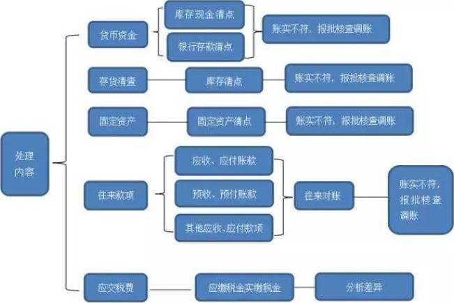 都是亂賬處理!一個會計用了半年,另一個計用這種