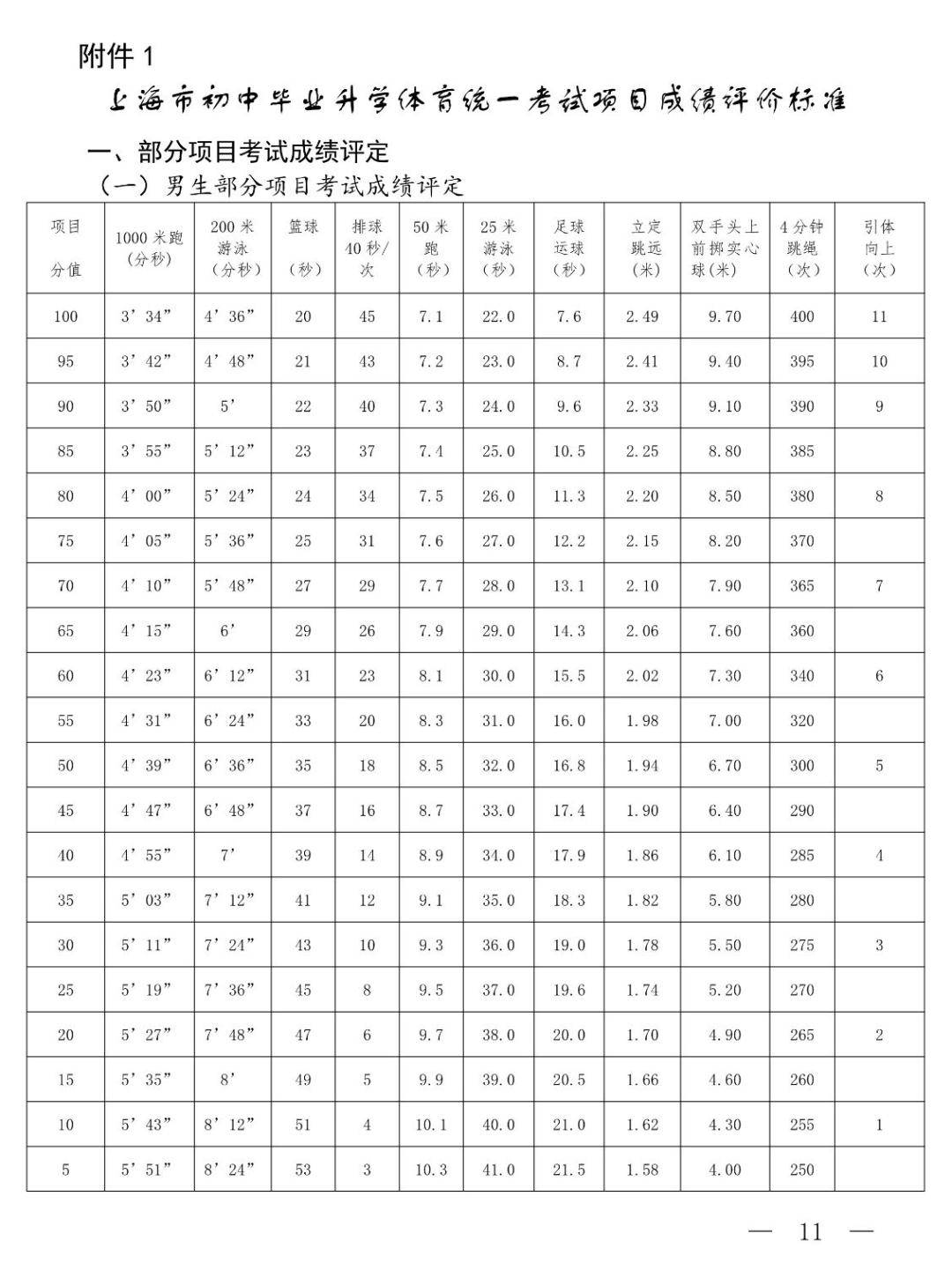 肺活量,50米跑,坐位體前屈,立定跳遠,引體向上(男),1分鐘仰臥起坐(女)