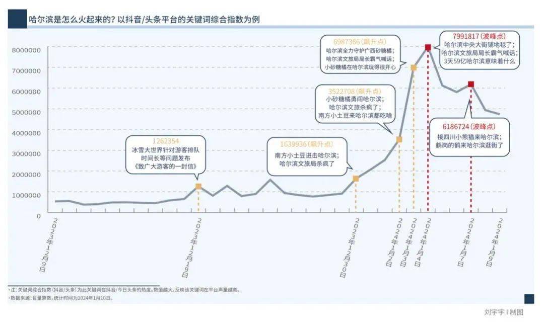 網紅城市變遷史:西安,理塘,爾濱,出圈背後的方法論是?