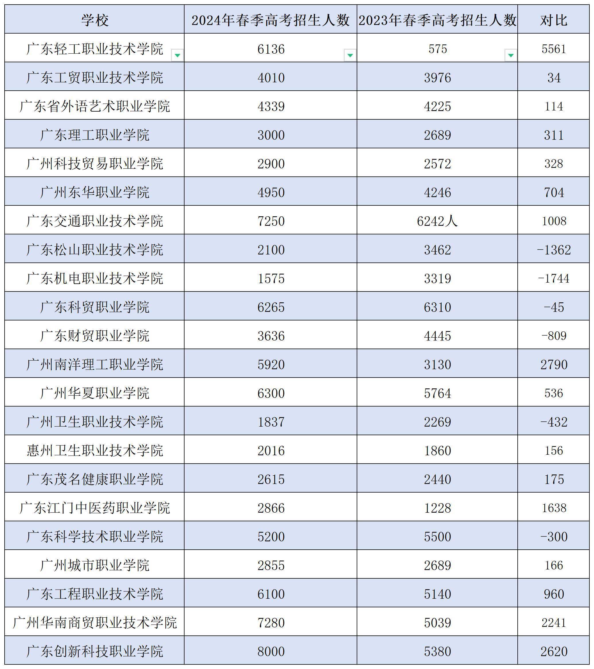 今年广东春季高考招生计划,有什么新变化?