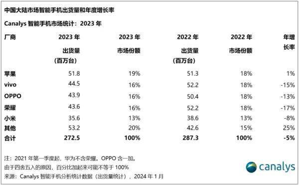 苹果才是真正的第一！各大机构2023年中国手机排名统计 图3