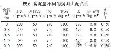 細集料含泥量對c30 混凝土抗壓強度及抗滲性能影響