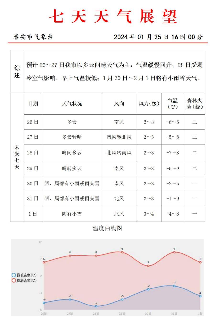 有小雨雪,泰安最新天氣預報_氣溫_南風_湖面