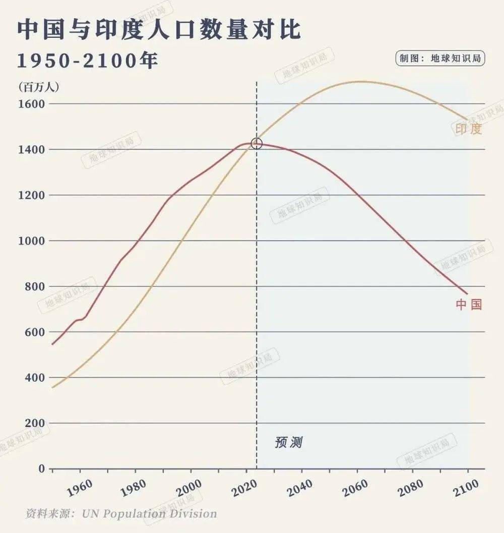 中國世界第一人口大國的位置,已經坐了幾百年甚至更久,但在世界上