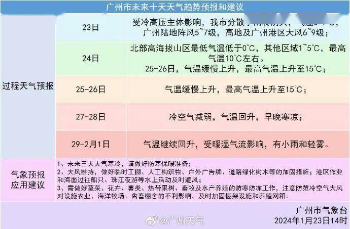 冷但冷空气还将影响一段时间23日白天雨水就慢慢无了据@广州天气预计