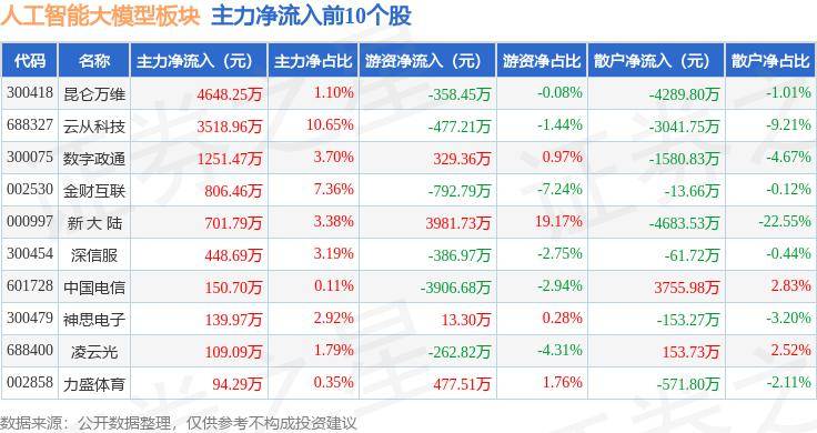 47億元,遊資資金淨流入6.66億元,散戶資金淨流入12.8億元.