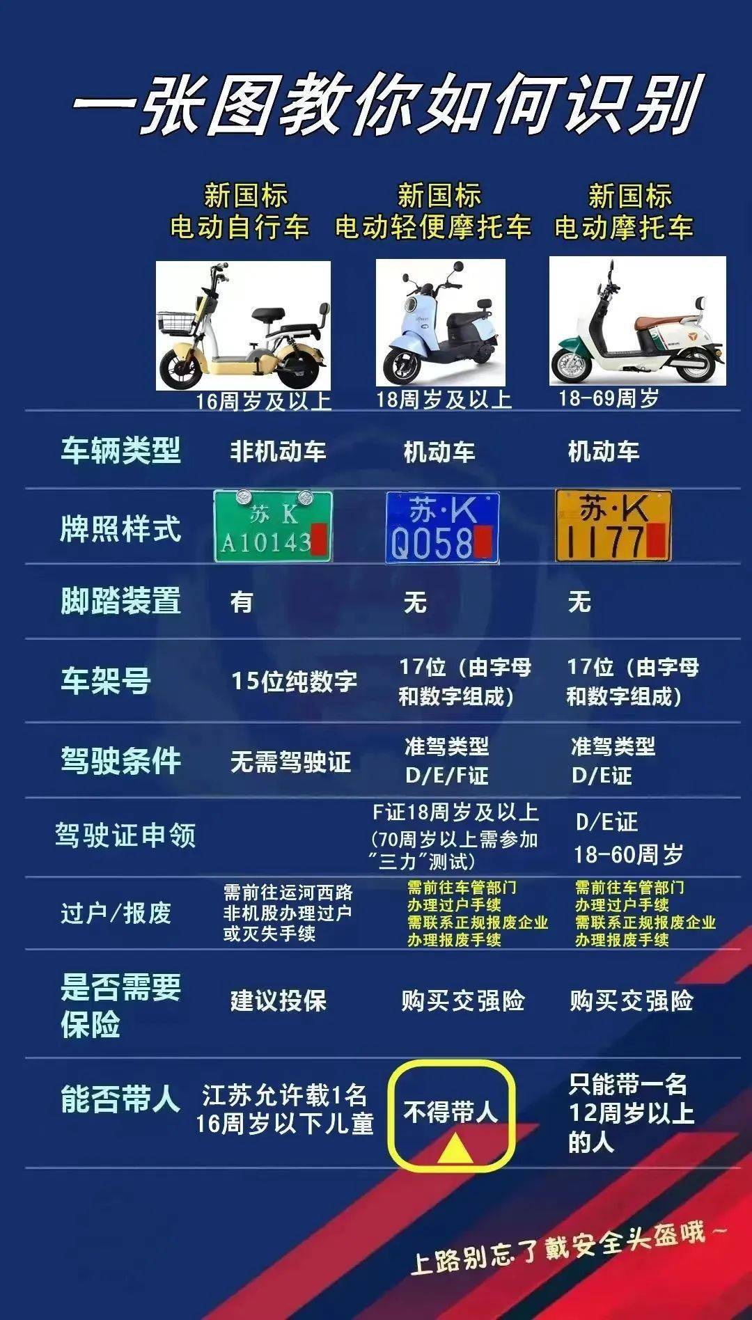 宝应人 新国标电动自行车认识一下