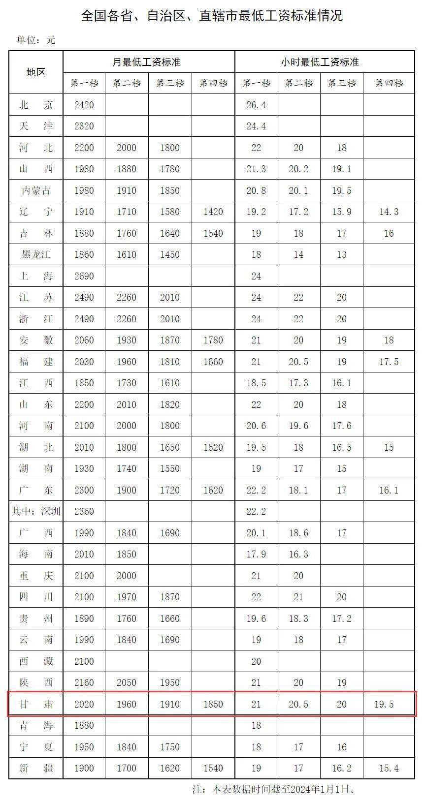 今年以来十余个省份上调标准 最低工资标准如何确定和调整