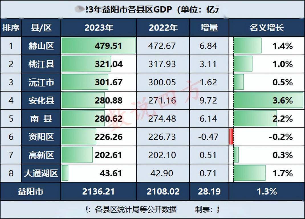 2023年益阳市gdp:安化县反超南县,多数县区微增长