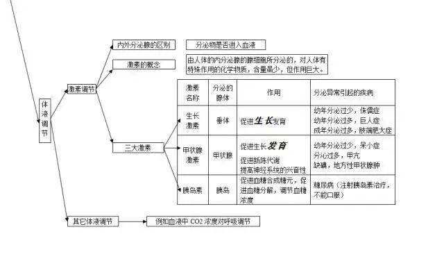 初中生物 | 初中生物知識點彙總 複習建議,寒假過一遍