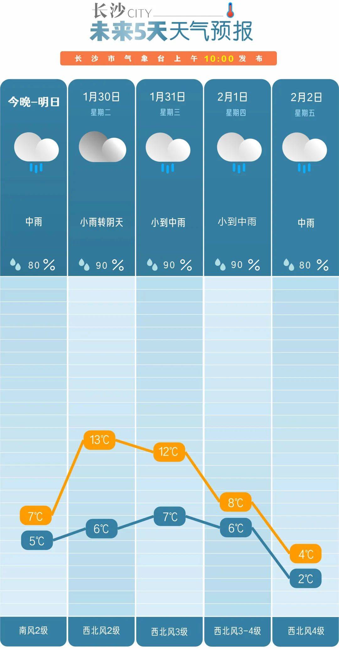 未来一周雨不停，气温先升后降_天气_降雨_九天