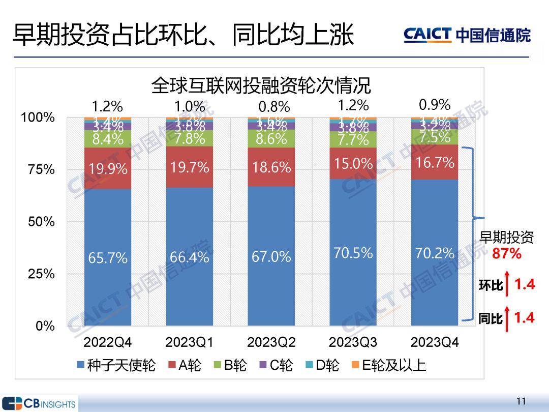 中国信通院：2023年四季度互联网投融资运行情况研究报告