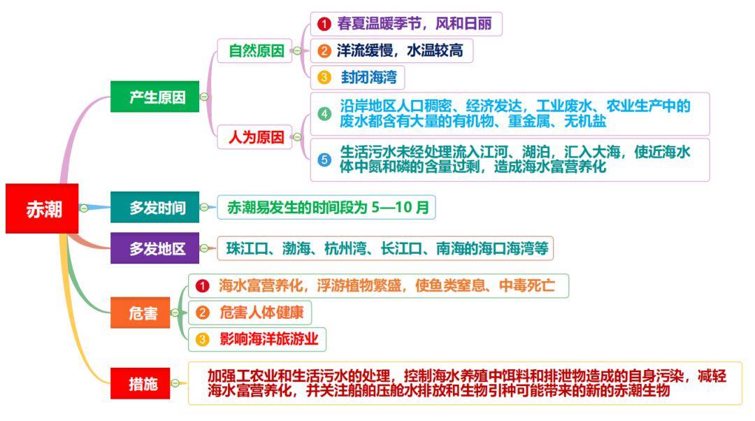 【地理概念】 沙嘴vs沙坝,潟湖(xì)vs 泻(xiè)湖,赤潮vs咸潮