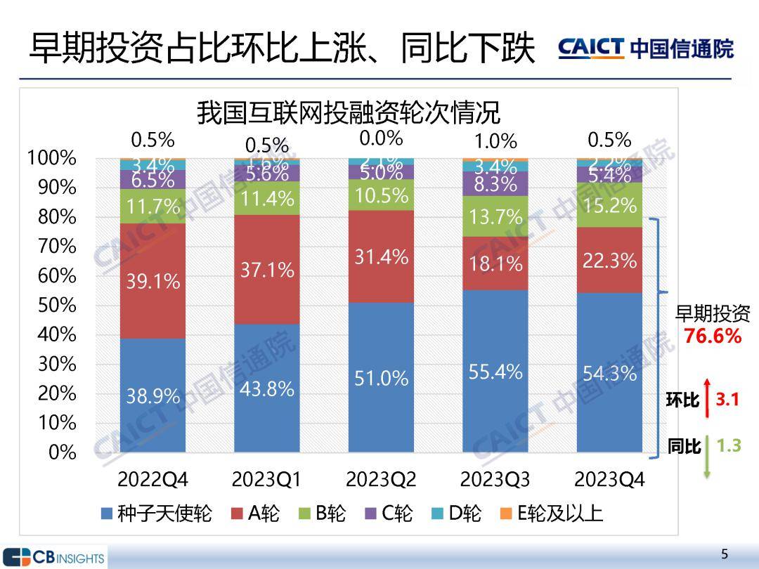 中国信通院：2023年四季度互联网投融资运行情况研究报告