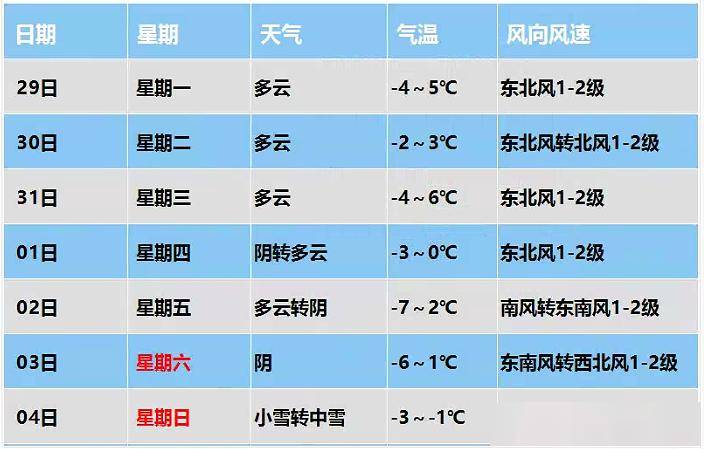 保定未来一周天气→