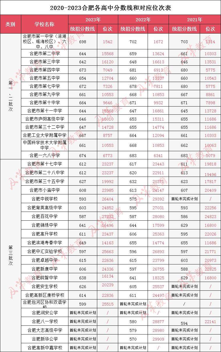 中招| 合肥高中历年录取分数线和位次!多少名能上省示范?