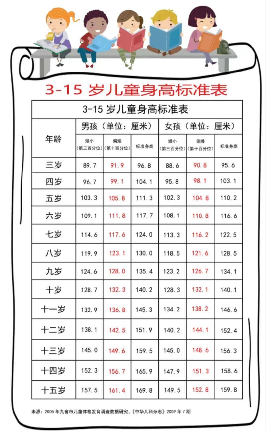 即孩子身高低于同年龄