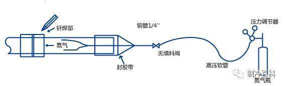 另外,特別強調下,充氮保護氣體必須是氮氣,禁止使用氧氣以免發生爆炸