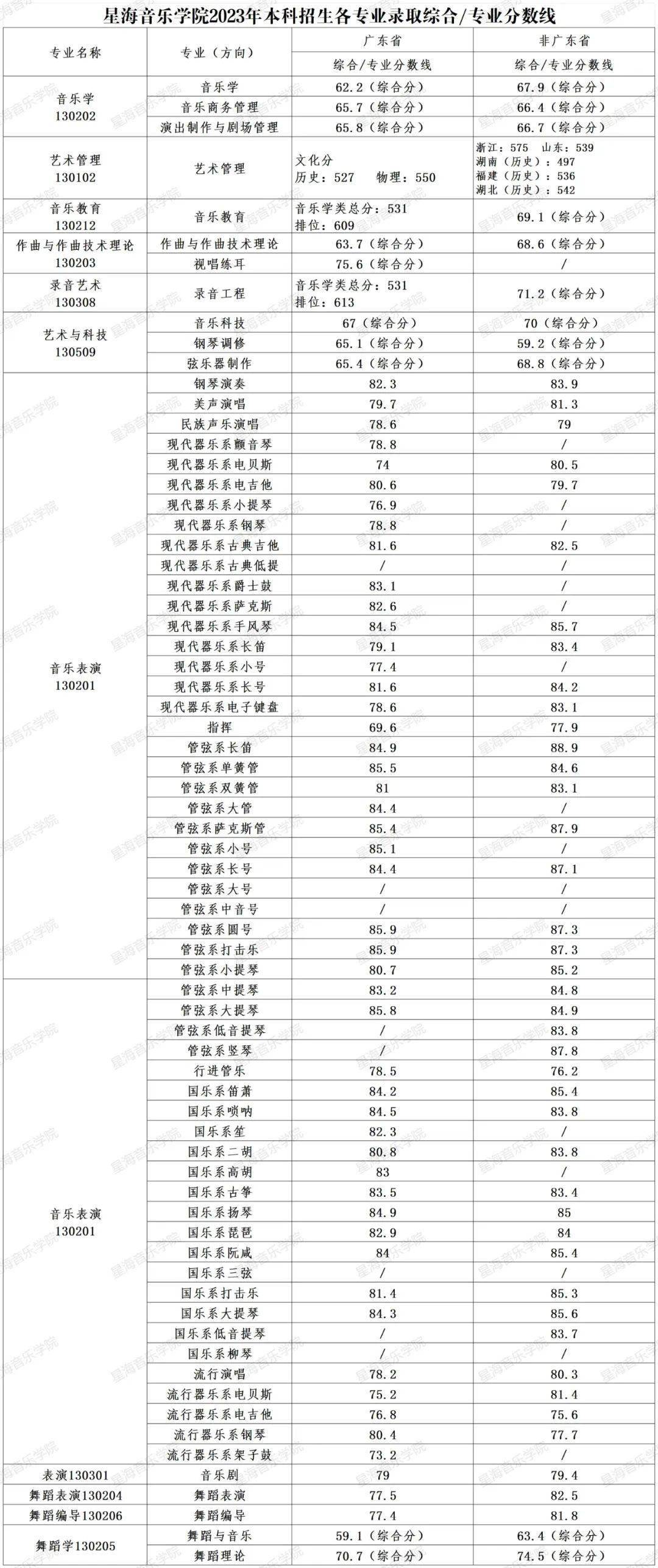 普通類(歷史):珠海科技學院廣東警官學院深圳職業技術大學廣東技術