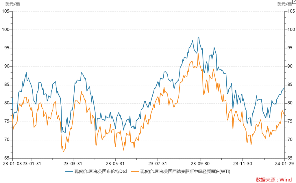 油价_产量_石油