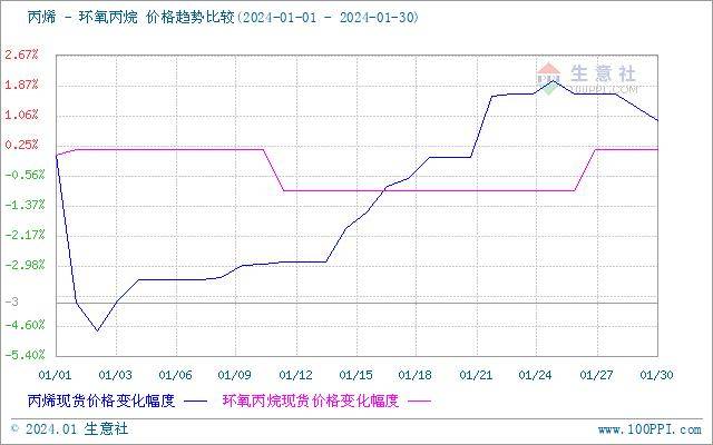 生意社:1月环氧丙烷市场窄幅波动_价格_气氛_出货